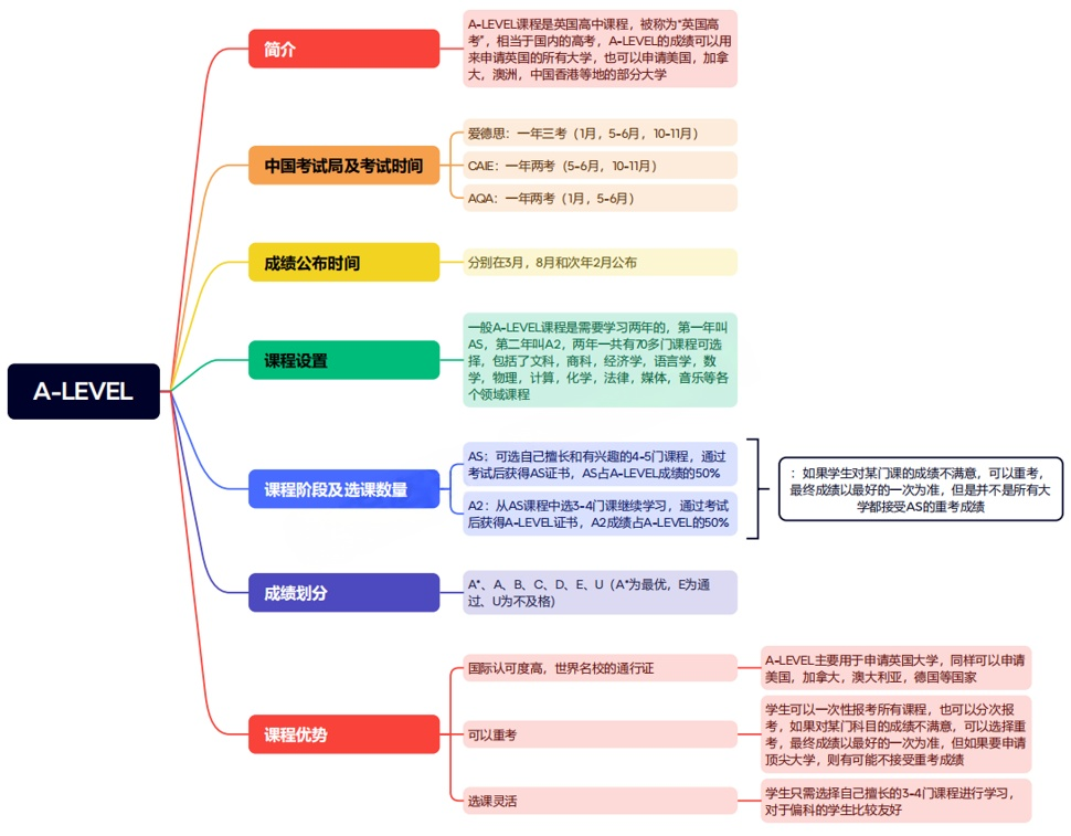 A-Level课程体系介绍及规划（附超全选课指南）