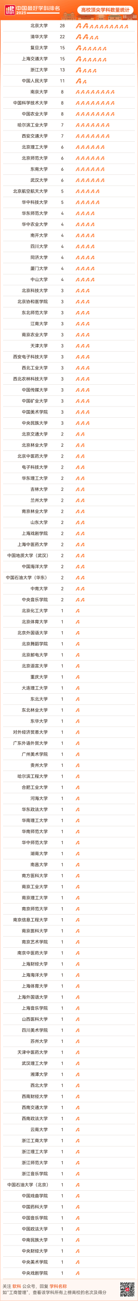 2025软科中国最好学科排名出炉！择校选专业必看榜单！