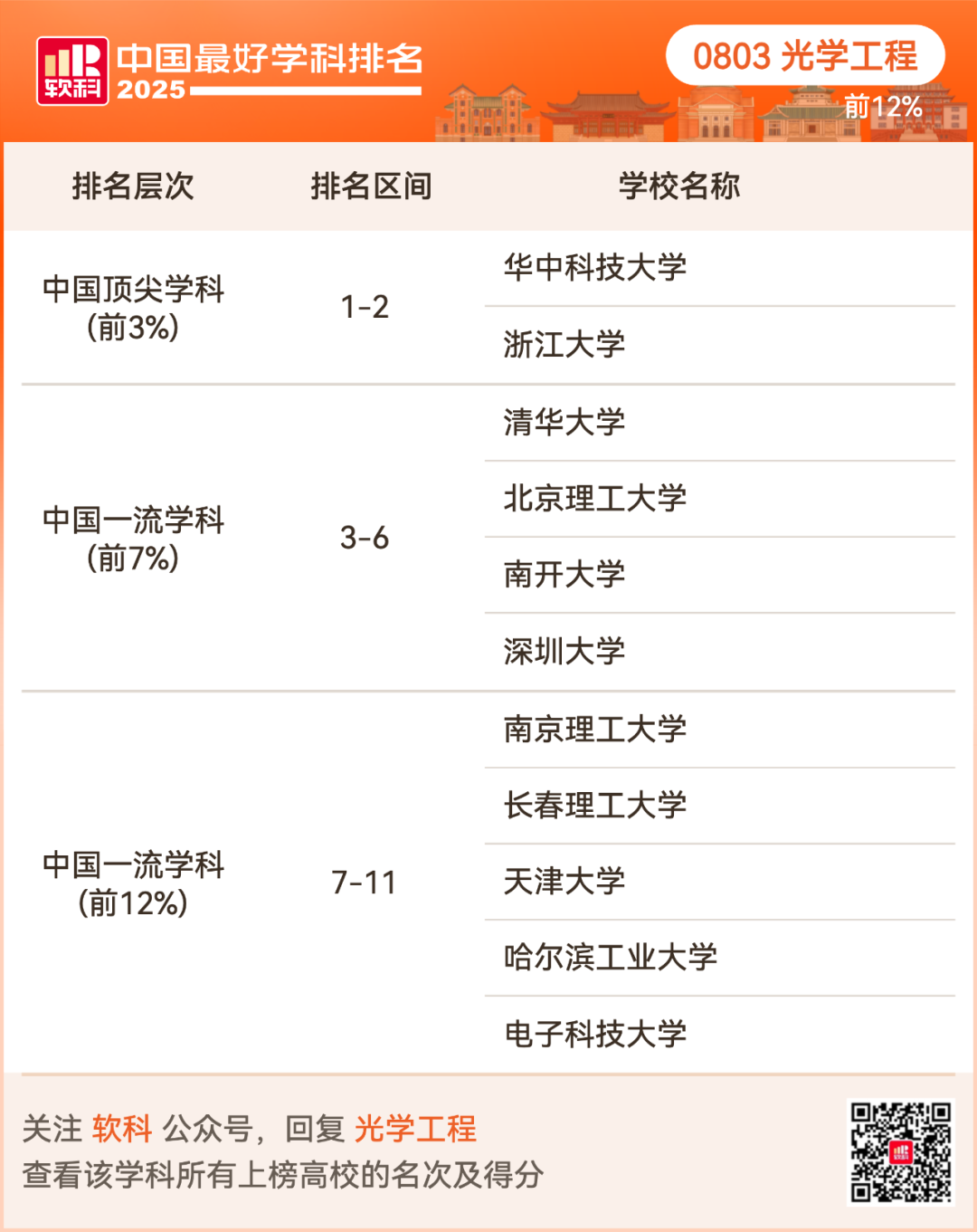 2025软科中国最好学科排名出炉！择校选专业必看榜单！