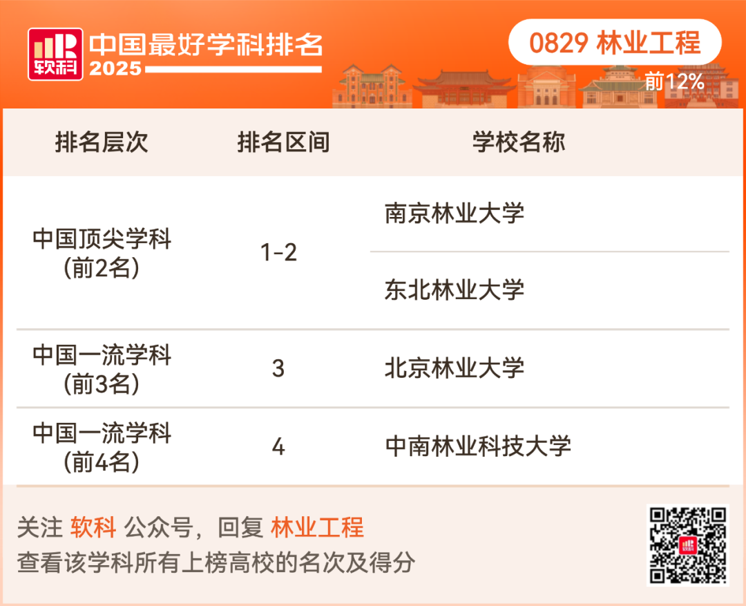 2025软科中国最好学科排名出炉！择校选专业必看榜单！