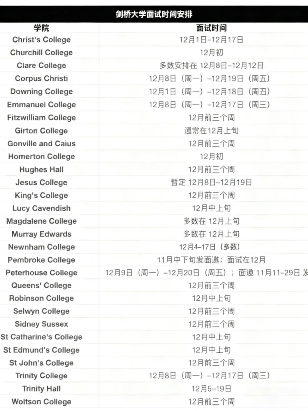26 Fall英国G5院校面试大盘点 | 从时间安排到备考技巧，助你突围录取！