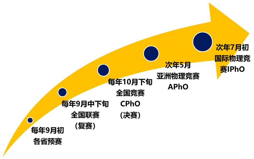 全国物理竞赛CPhO赛制介绍 附零基础CPhO培训班！
