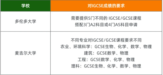 IGCSE课程影响本科申请吗？英美港加澳名校申请IGCSE成绩要求全解析！