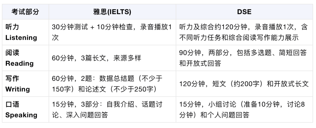 港籍生学雅思有哪些好处？雅思与DSE的对比