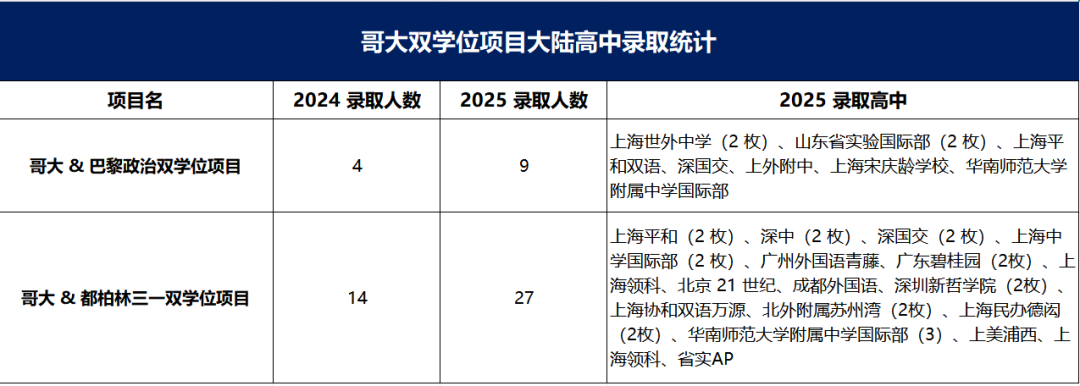 冲藤新思路：哥大双学位项目 4年体验2所世界名校