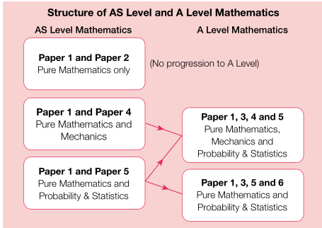 A-Level数学想拿A*？快收下这份超全AL数学规划攻略！