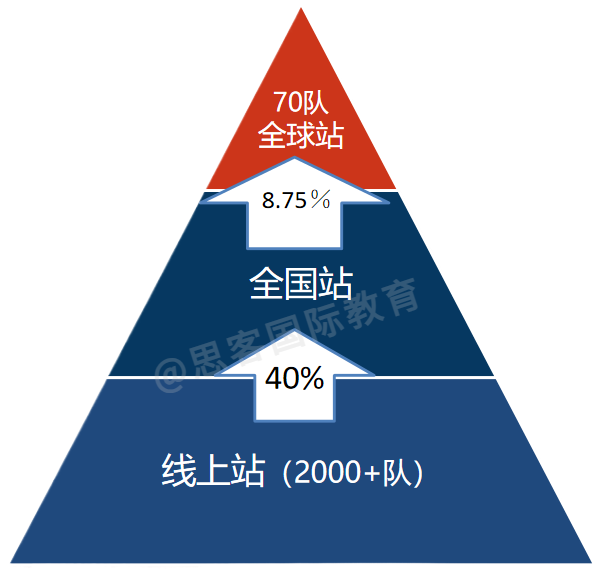 CTB研究创新论坛课题 组队招生！你来当主理人！附25-26竞赛时间线/规则