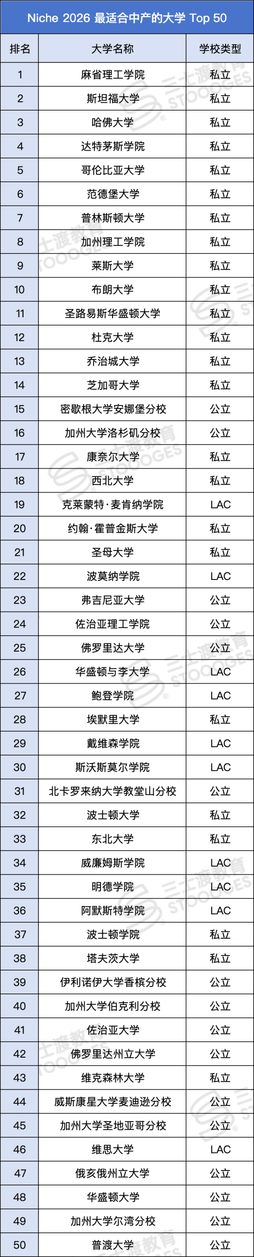 50所最适合中产家庭的美国大学！学费低、给奖多、实力强的“真香神校”怎么选？