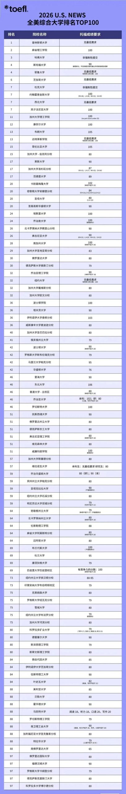 美本申请大变天！TOP50院校标化门槛全面透明！
