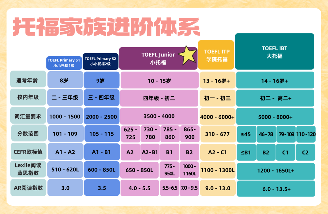 小托福相当于什么水平？从0到850+，如何高效备考小托福？