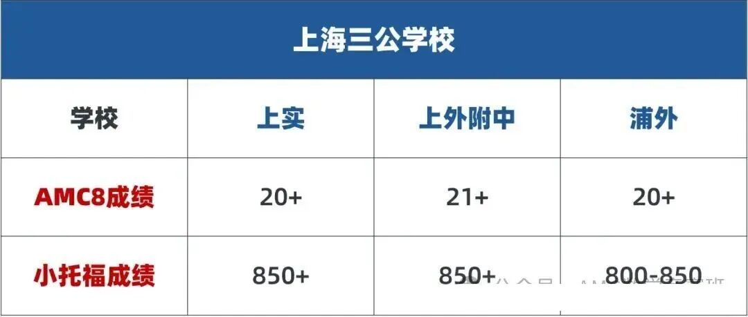 AMC8恢复线上考 AMC8普娃可以参加吗？附AMC8数学竞赛培训课程