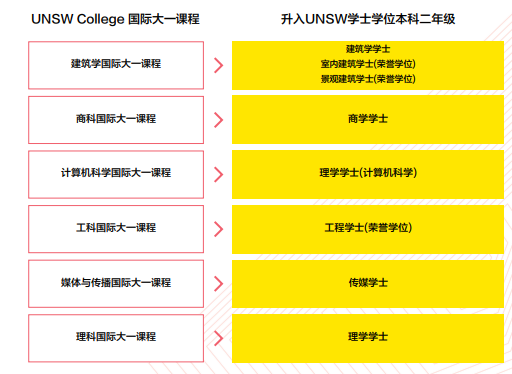 注意！新南威尔士大学学院国际大一课程申请与接受录取截止时间