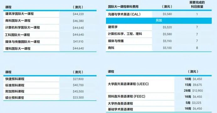 注意！新南威尔士大学学院国际大一课程申请与接受录取截止时间