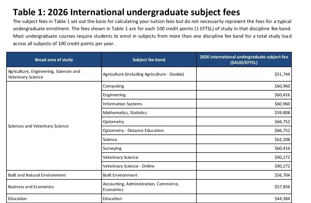 2026澳洲各校学费全面上调：最狠专业年涨30%！商科学费直逼牛剑