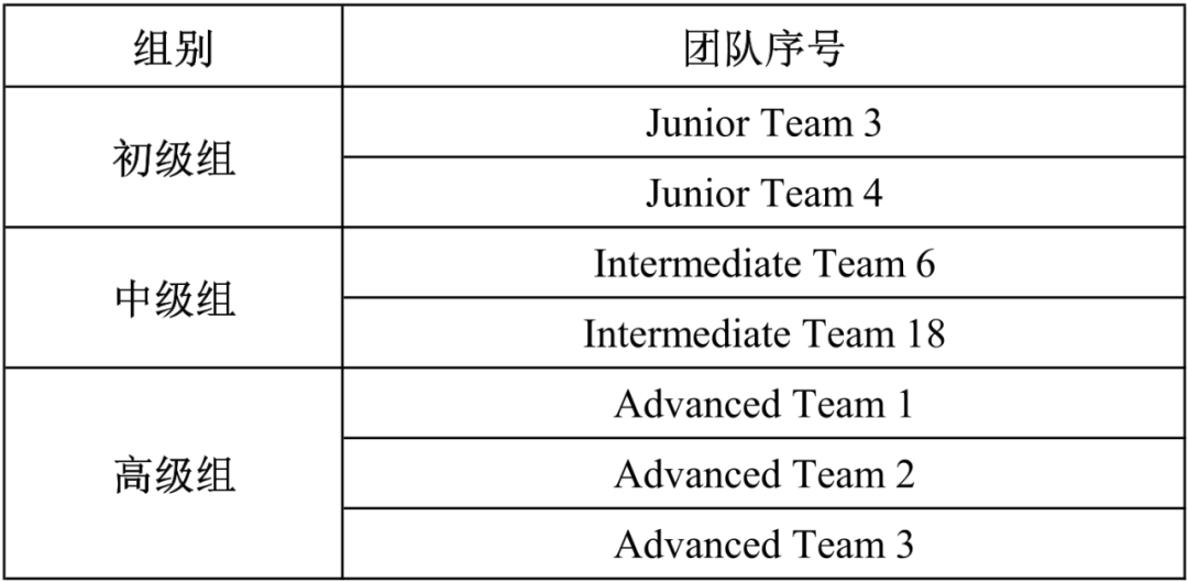2025年世界数学团体锦标赛预选活动结果公布！
