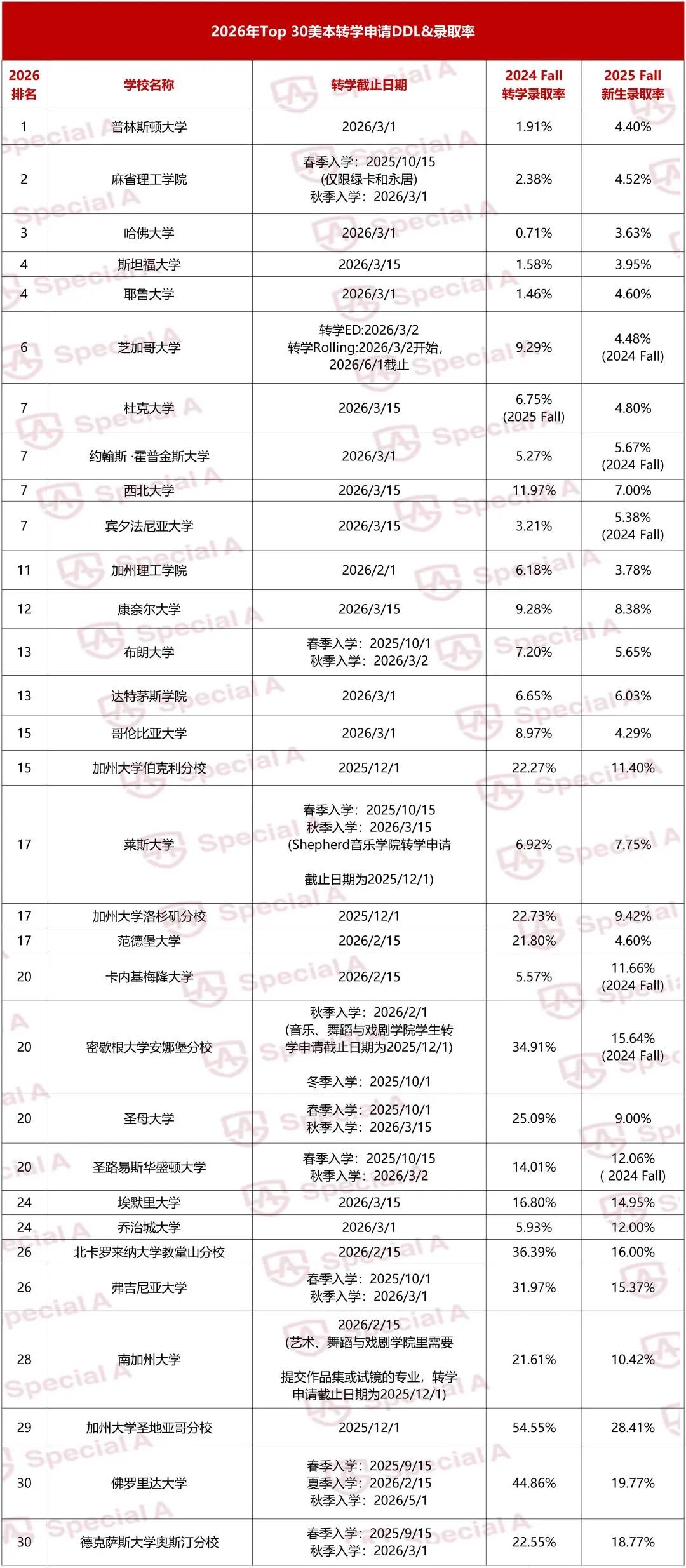 2026年TOP 30美本转学申请DDL&录取率汇总！最早的只剩不到两个月！
