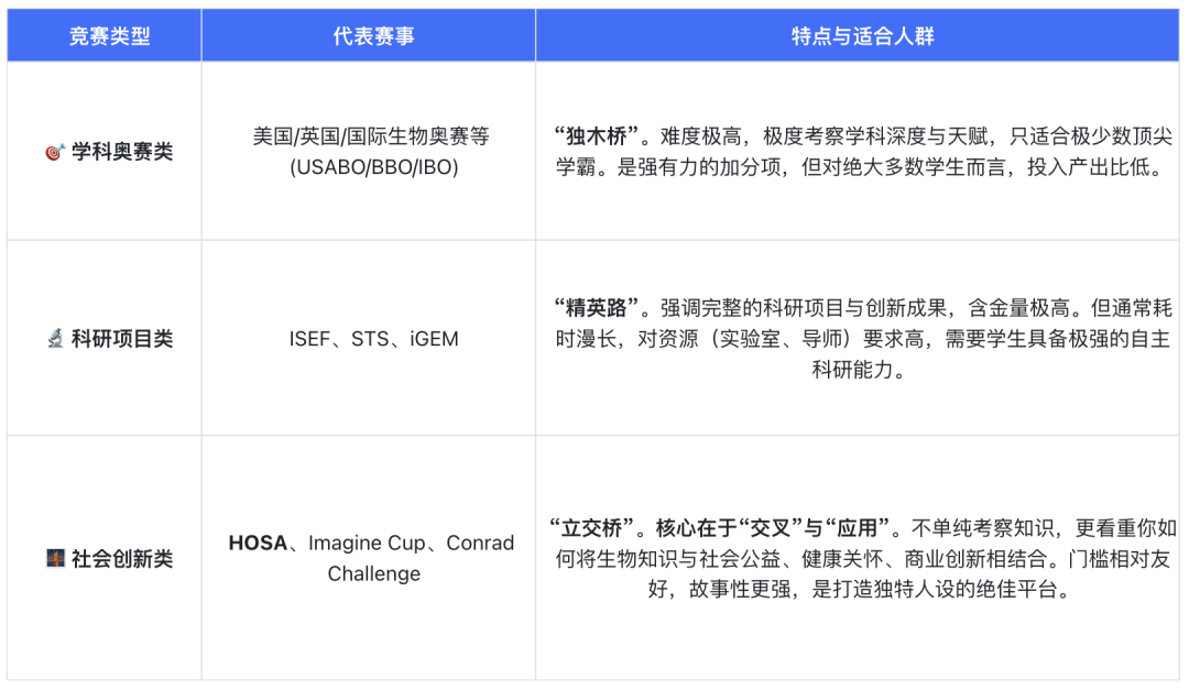 HOSA生物健康挑战赛｜美国教育部认证的宝藏生物竞赛！