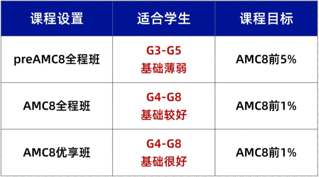 备考AMC8家长们如何给孩子挑选合适的辅导课程？