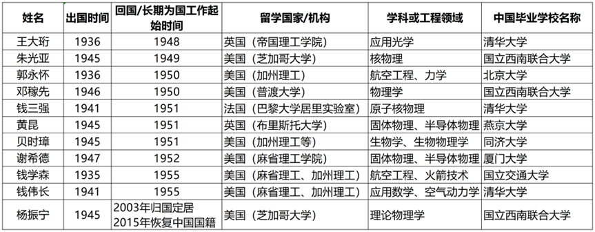 杨振宁的留学之路是怎样的？根基在中国，升华在美国...