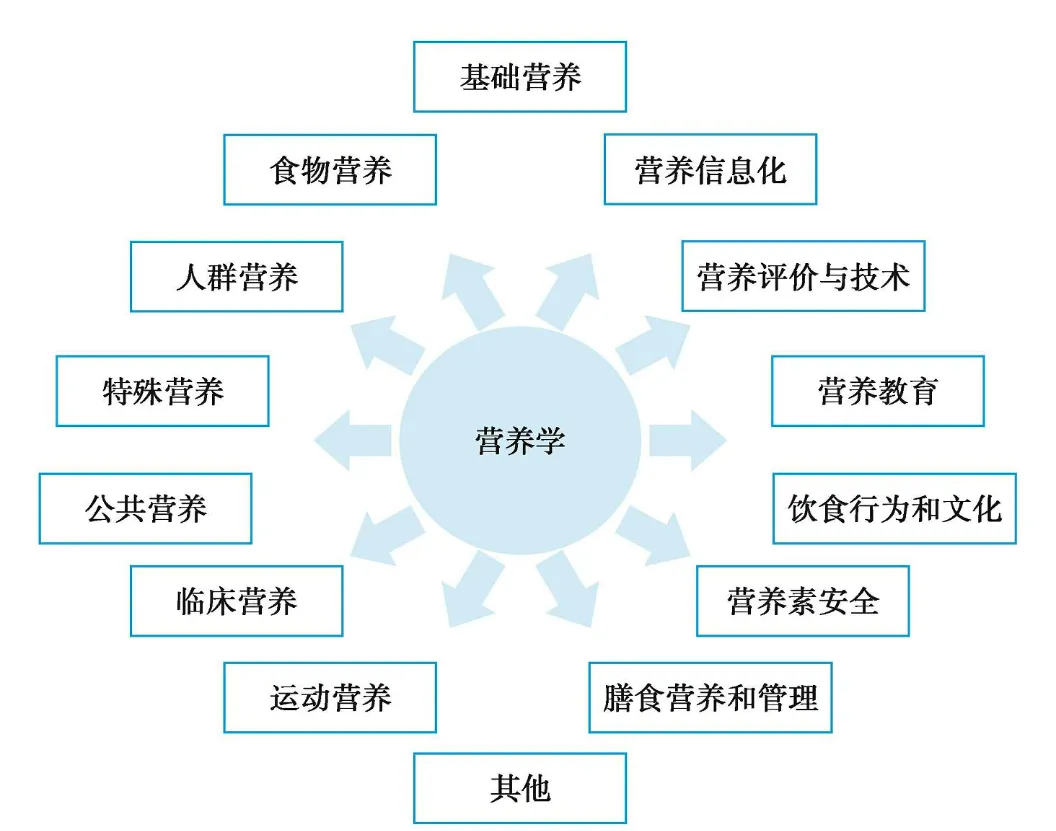 营养学专业学生的心酸：“我真的不是卖保健品的！”