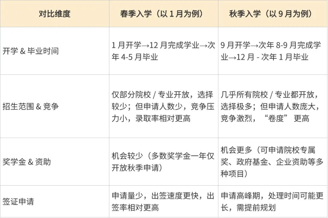 英国2026年春季入学院校&课程汇总 错过再等一年！