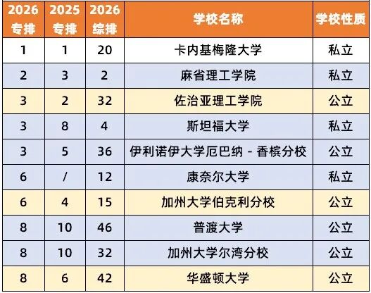 2026 U.S.News美本「CS及10大细分专业」排名出炉！计算机“全能王”不止卡梅MIT！