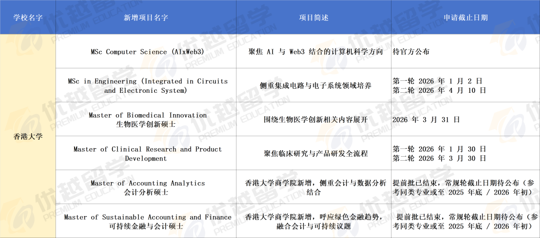 26fall港硕新增专业盘点，收留心碎一轮申请被拒人