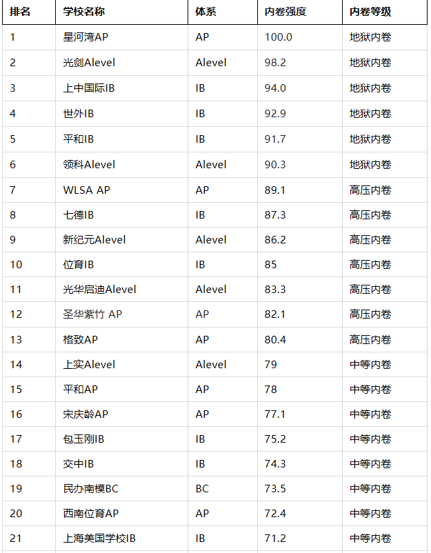 在上海读国际学校，为何卷？怎么赢？—— IB/AP/A-Level选择策略与竞赛突围指南~