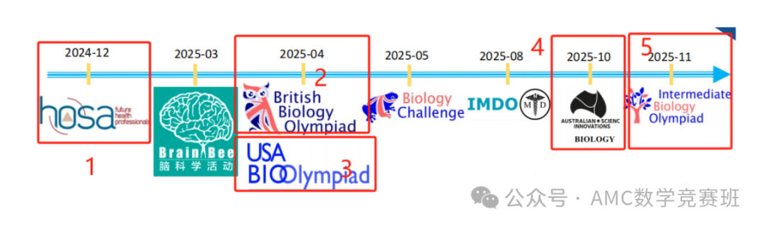 高中生可以参加的国际生物竞赛有哪些？2025年五大国际生物竞赛备考规划来啦！