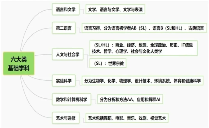 IB课程体系包括哪些内容？一文讲透IB课程设置！（免费领IB课程教材）