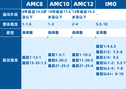 美国AMC10/12：爬藤简历的黄金加分项，不容错过！