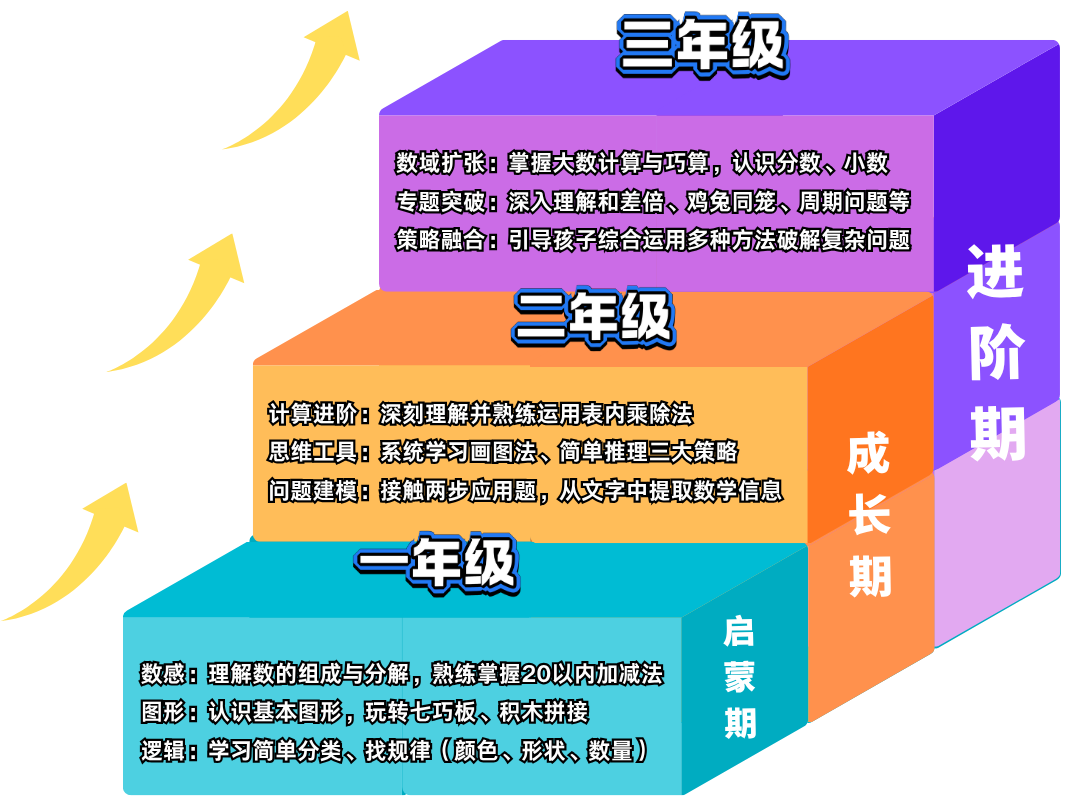 【1-3年级】抓住数学能力培养黄金期：启蒙与规划全攻略