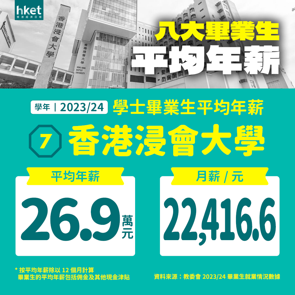 创新高！港八大本科平均年薪33万港币，港大毕业生年薪破40万，中大、教大稳居前三！