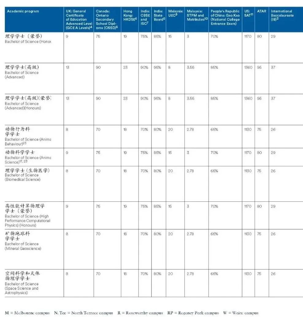 抓住窗口！澳洲正式取消留学生限制！澳洲八大本科申请全攻略赶紧get！
