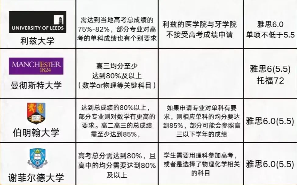 英国留学详解:本科、硕士、博士申请要求、留学学费! 英国留学详解:本科、硕士、博士申请要求、留学学费!