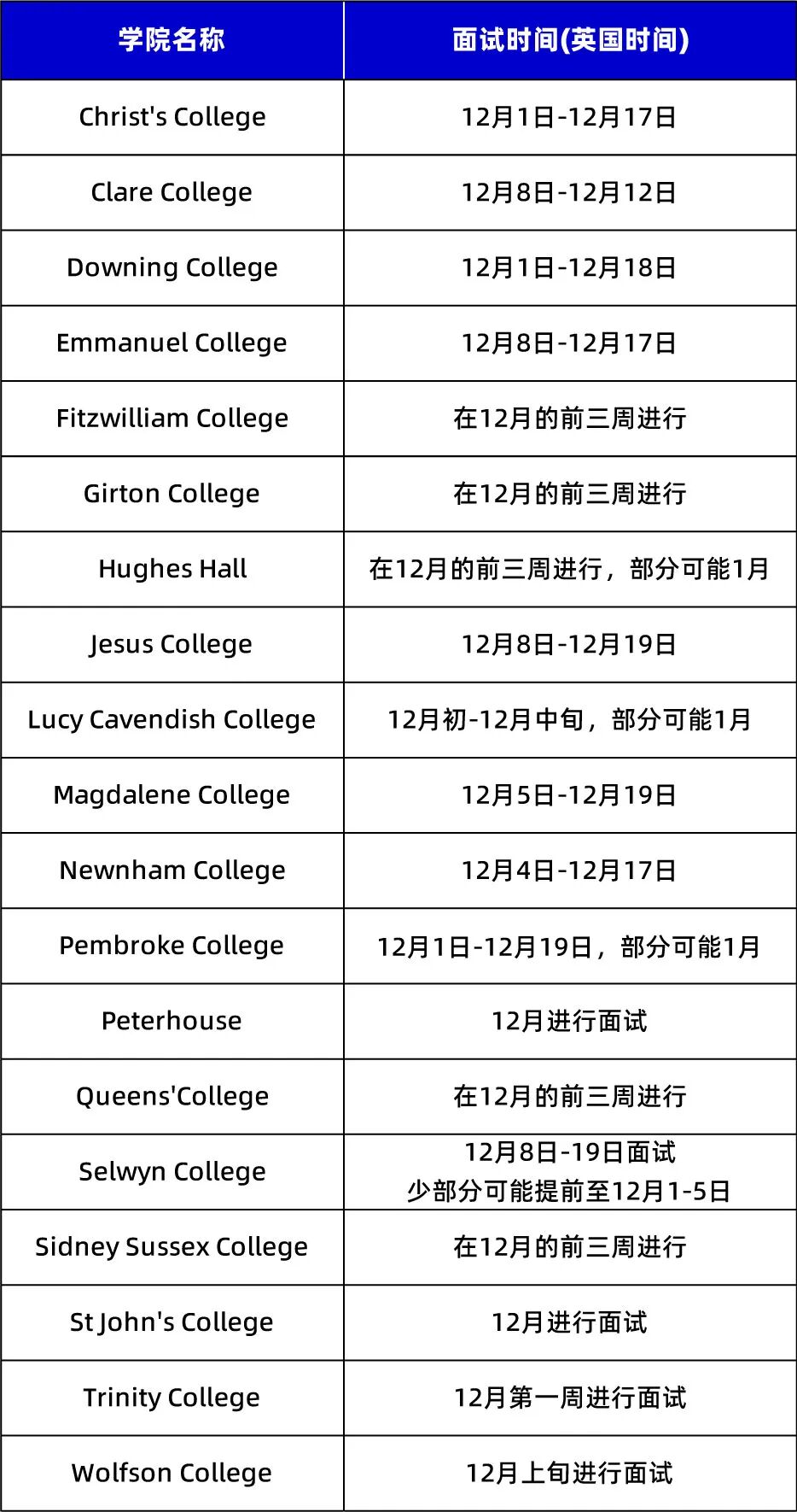 剑桥面试时间已定,今年有啥新变化?附面试形式+备考技巧! 剑桥面试时间已定,今年有啥新变化?附面试形式+备考技巧!