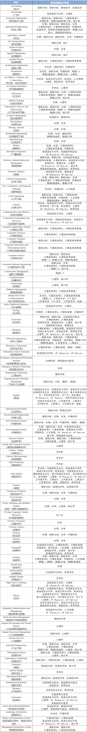 盘点AP选课3大策略,选对科目等于半只脚迈入名校!(附热门专业对应的科目选择) 盘点AP选课3大策略,选对科目等于半只脚迈入名校!(附热门专业对应的科目选择)