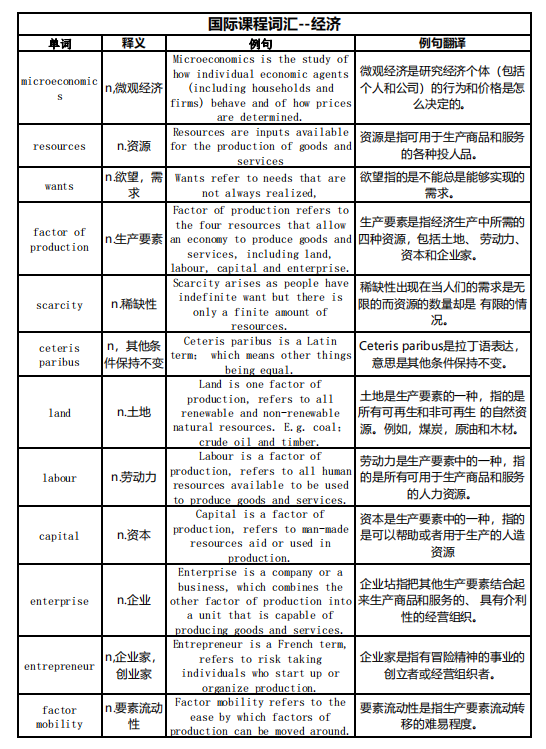 学霸都在用的IG经济学习方法~附IG经济词汇表 学霸都在用的IG经济学习方法~附IG经济词汇表