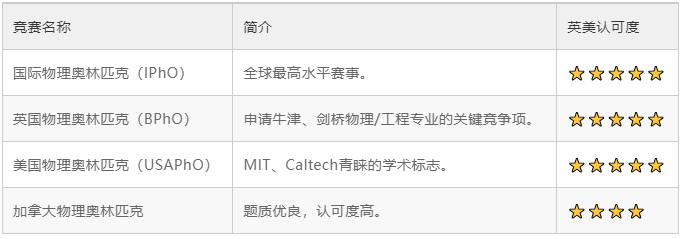杭州一梯队国际学校大盘点!原来这些学校中意这些国际竞赛,附备考规划~ 杭州一梯队国际学校大盘点!原来这些学校中意这些国际竞赛,附备考规划~