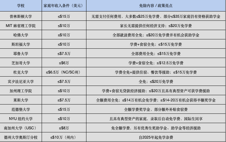 2026起美国这些大学免学费,国际生也能申请,读名校能省钱! 2026起美国这些大学免学费,国际生也能申请,读名校能省钱!