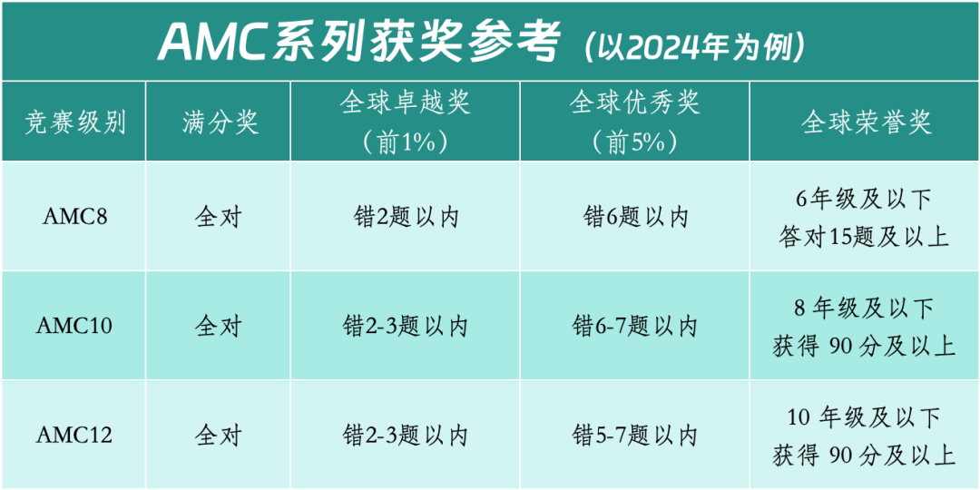 一文说清AMC系列,比校内难度高多少,比奥数又低多少 一文说清AMC系列,比校内难度高多少,比奥数又低多少