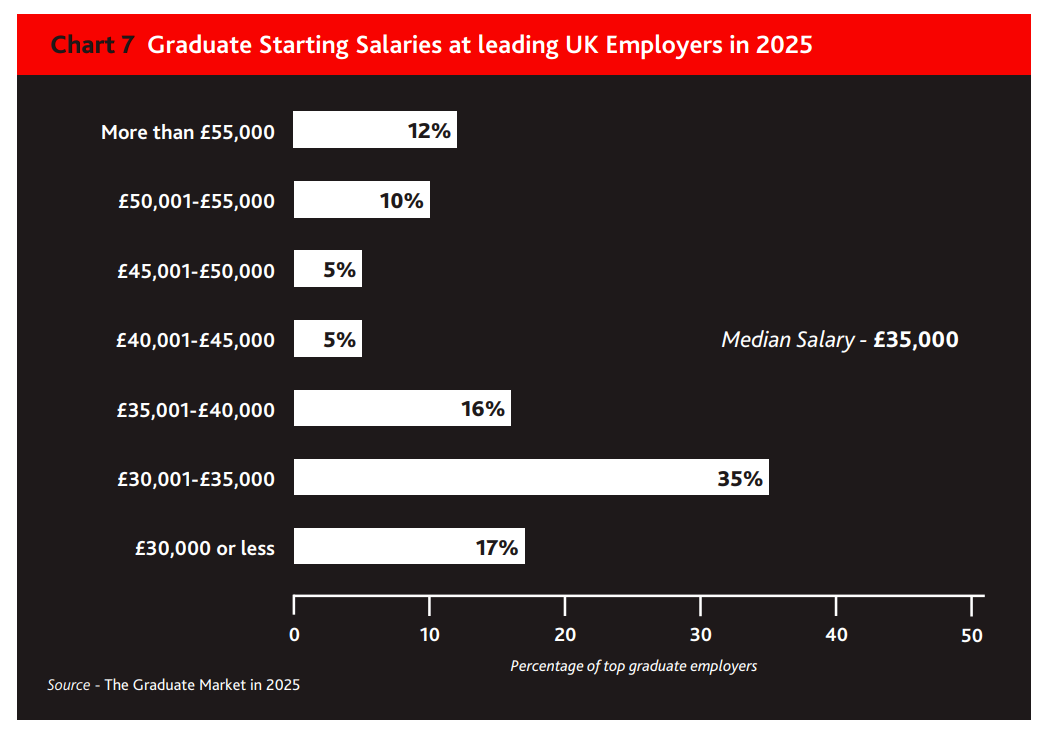 2025英国雇主最爱大学榜出炉:红砖大学竟碾压牛津、剑桥? 2025英国雇主最爱大学榜出炉:红砖大学竟碾压牛津、剑桥?