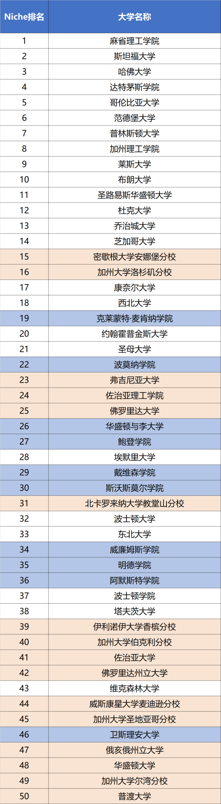 Niche「最适合中产家庭」的美国大学发布!学费不贵、录取率还高... Niche「最适合中产家庭」的美国大学发布!学费不贵、录取率还高...