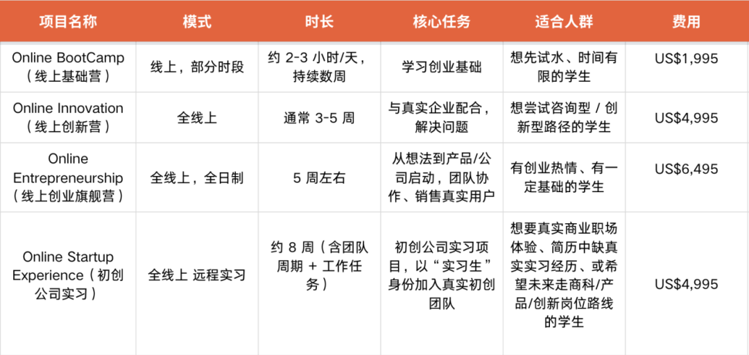 顶尖创业精英的摇篮、商科夏校的天花板LaunchX优先申请即将截止! 顶尖创业精英的摇篮、商科夏校的天花板LaunchX优先申请即将截止!