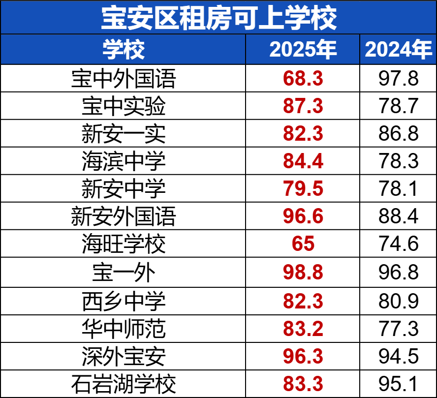 盘点深圳各区那些租房就能上的好学校！