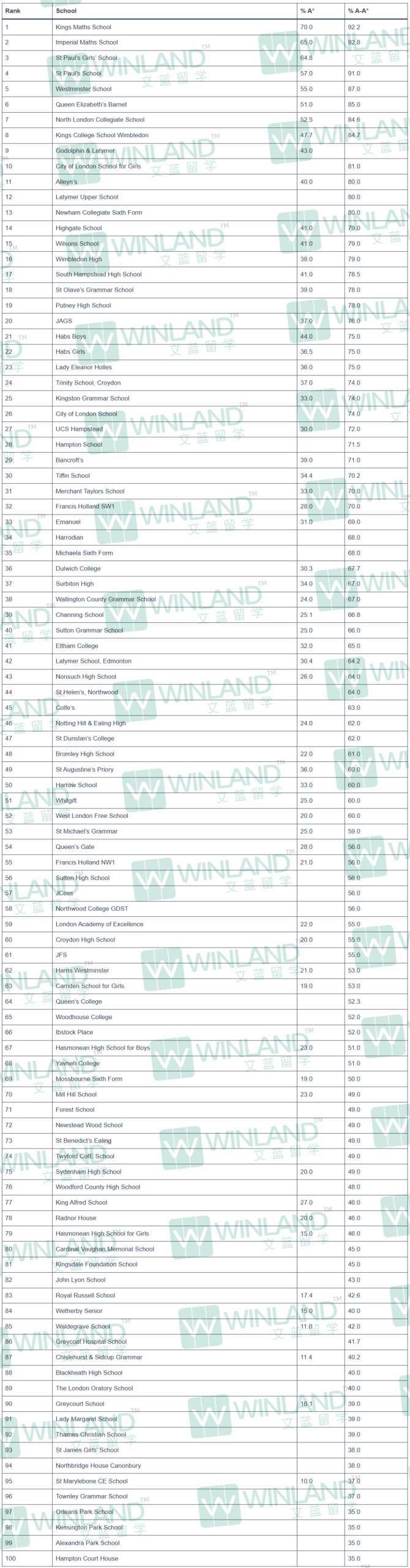 1个名额15人抢，英国伦敦私校为何这么卷？看到2025年GCSE/AL最佳私校排名，悟了…