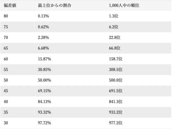 【日本留学】什么是偏差值、如何计算 | 日本各大学的偏差值是多少