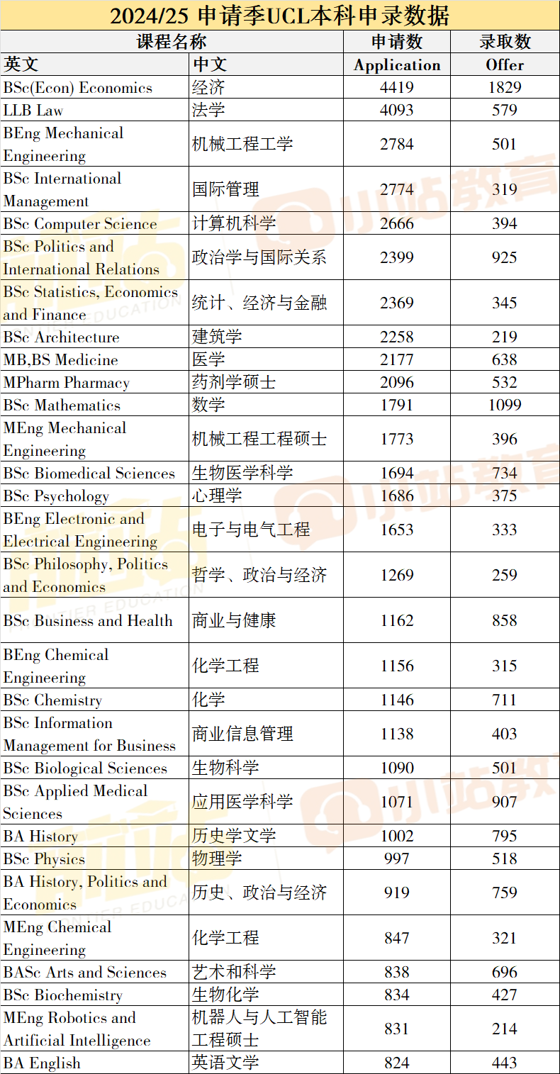 惊!UCL发布今年本科申录数据:中国有2.4万+人申请,offer数直接翻倍,比去年多7400+! 惊!UCL发布今年本科申录数据:中国有2.4万+人申请,offer数直接翻倍,比去年多7400+!