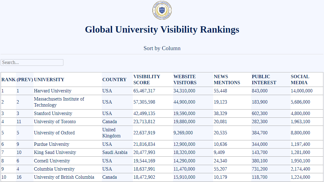2025-2026全球大学知名度排名发布!哈佛断层第一,QS全球第二的帝国理工没进前百? 2025-2026全球大学知名度排名发布!哈佛断层第一,QS全球第二的帝国理工没进前百?