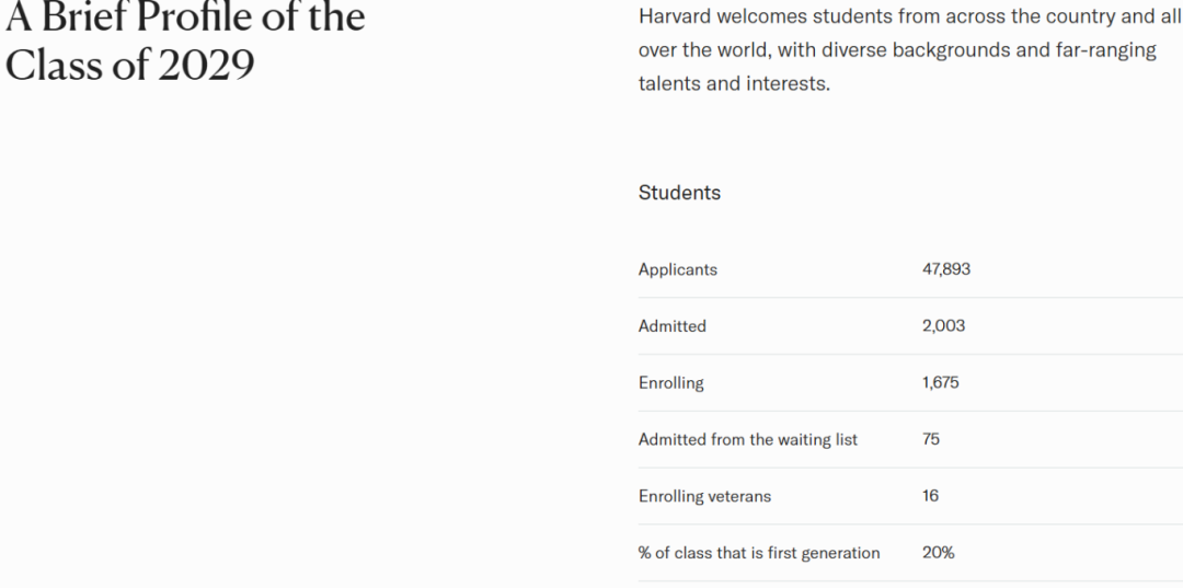 麻省理工学院、哈佛大学公开 2029 届本科入学新生人口统计数据!录取率上升就是变友好了吗? 麻省理工学院、哈佛大学公开 2029 届本科入学新生人口统计数据!录取率上升就是变友好了吗?